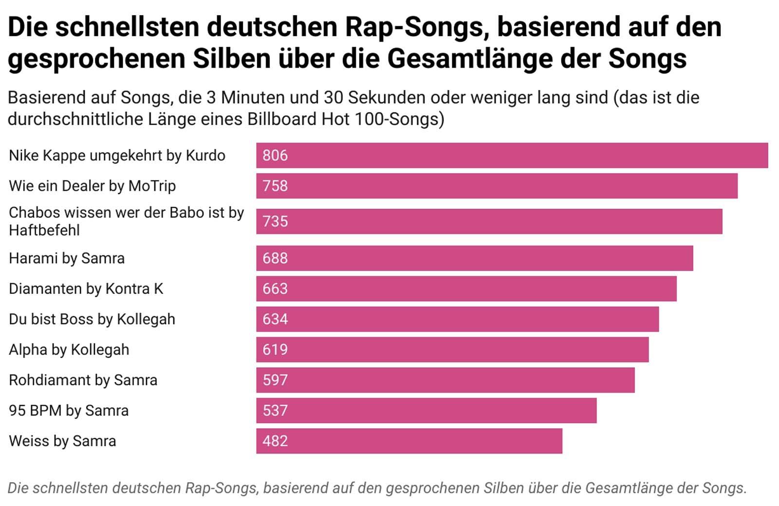 Grafik zu den schnellsten Deutschrap-Songs